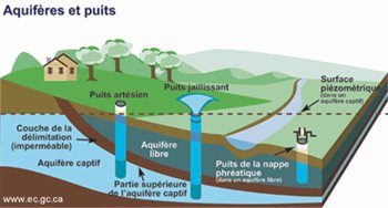 Ensuring Groundwater Safety—Aquifers and Drilling
